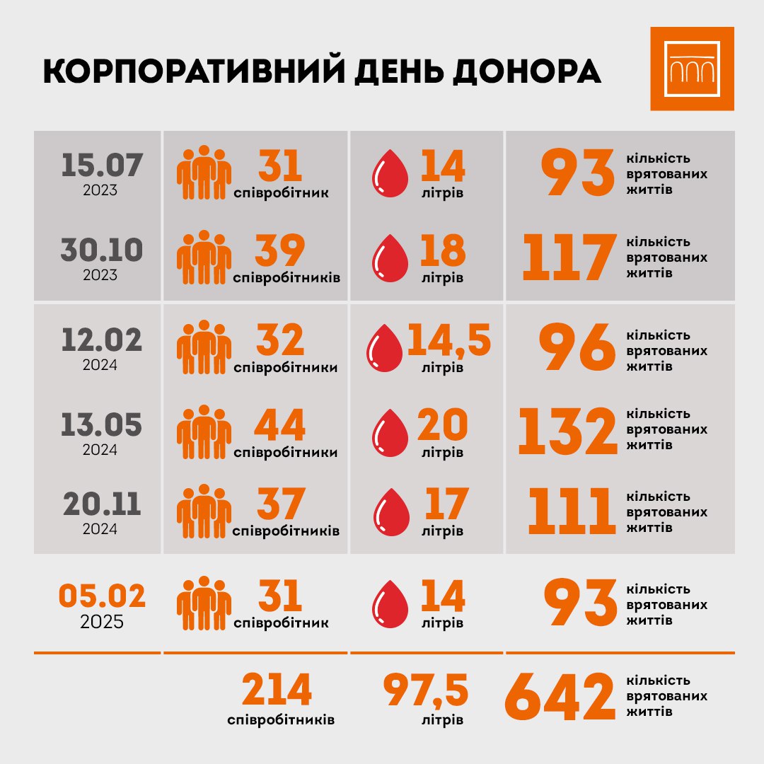 ПРАВЕКС БАНК провів шостий корпоративний «День донора»